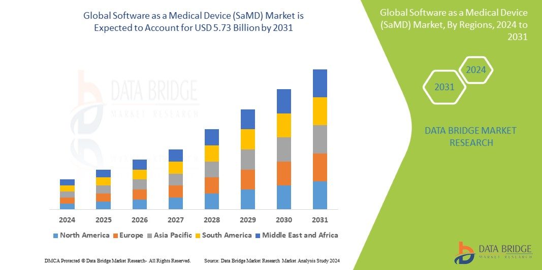Software as a Medical Device (SaMD) Market Dynamics: Key Drivers and Restraints 2024–2031