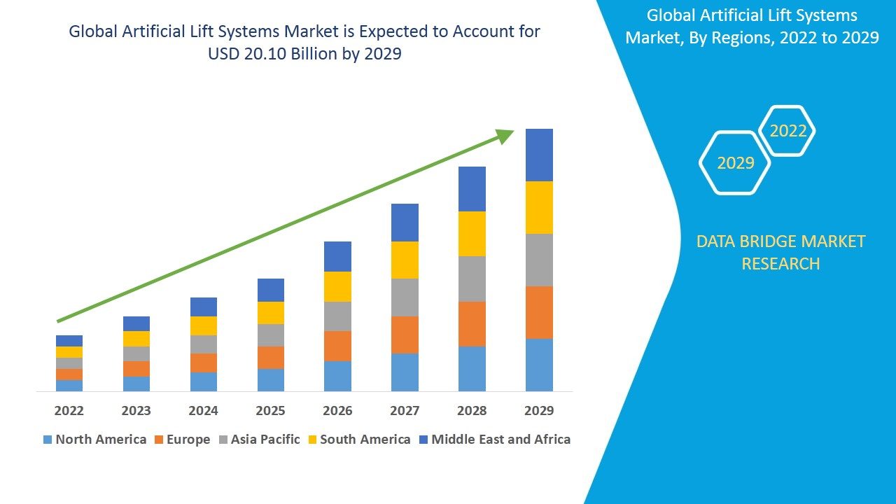 Artificial Lift Systems Global Market: Trends and Forecast to 2025 – 2029