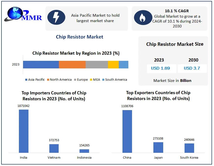 Embedded Efficiency: Technological Shifts in the Chip Resistor Market