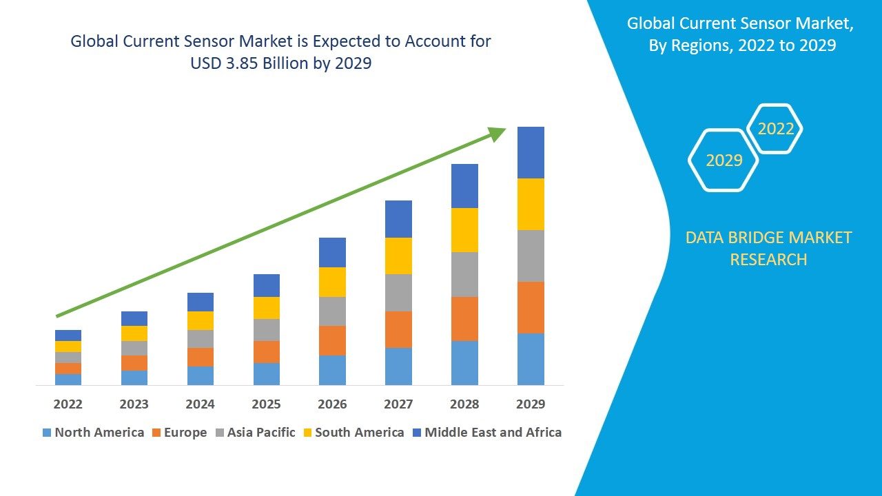 Current Sensor Market Demand: Growth, Share, Value, Size, and Insights