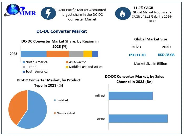 High Voltage Insights: Strategic Outlook on the DC-DC Converter Market Dynamics