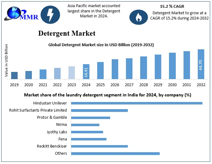 Detergent Market Sees Strong Growth in Asia-Pacific Backed by Rising Disposable Incomes