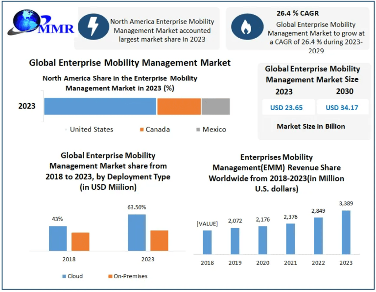 Enterprise-Mobility-Management-M