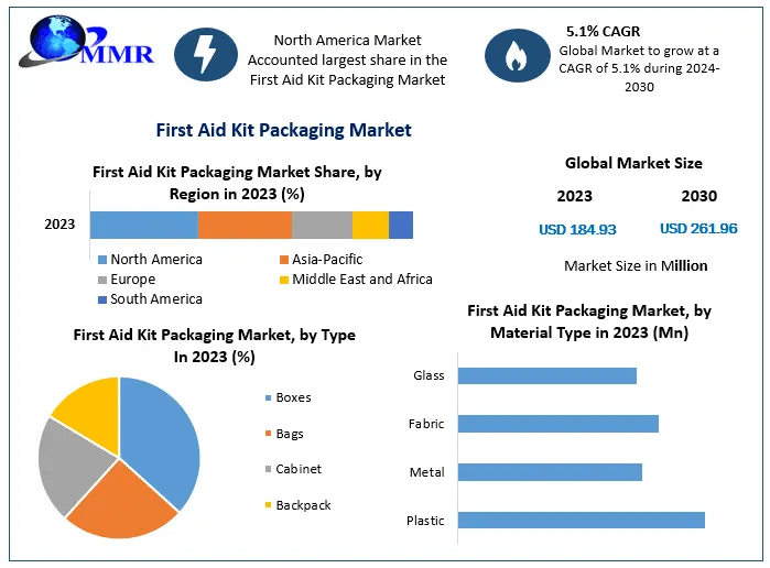 First Aid Kit Packaging Market Innovates with Sustainable Materials Amid Environmental Concerns