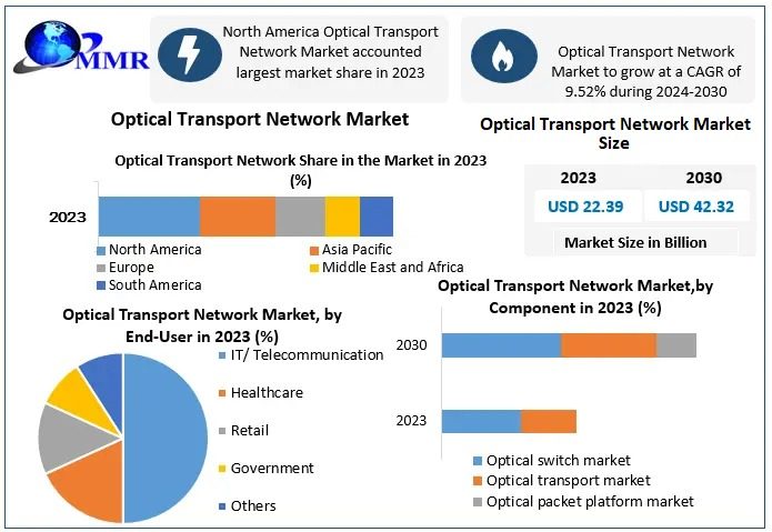 Optical Transport Network Market Forecast Analysis by Manufacturer, Types, Applications and Regions 2030