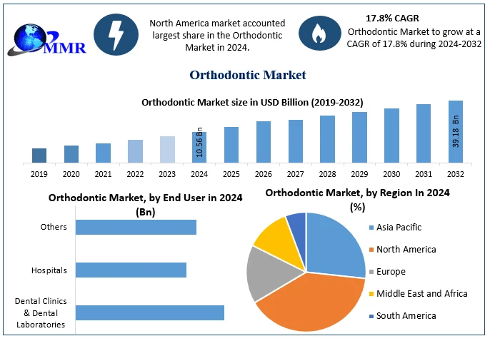 From Brackets to Breakthroughs: Evolution of the Orthodontic Market