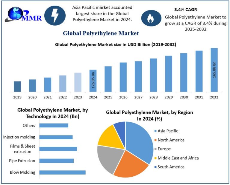 PolyethyleneMarket