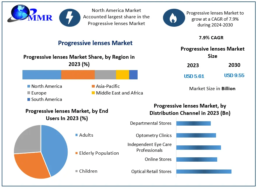 Progressive Lenses Market Overview, Product Developments, and Key Players
