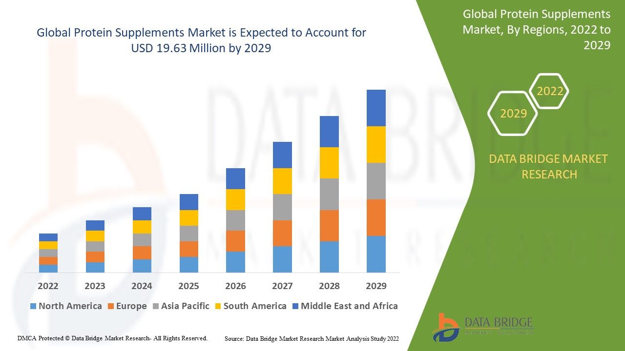 Protein Supplements Market Trends: Growth, Share, Value, Size, and Analysis