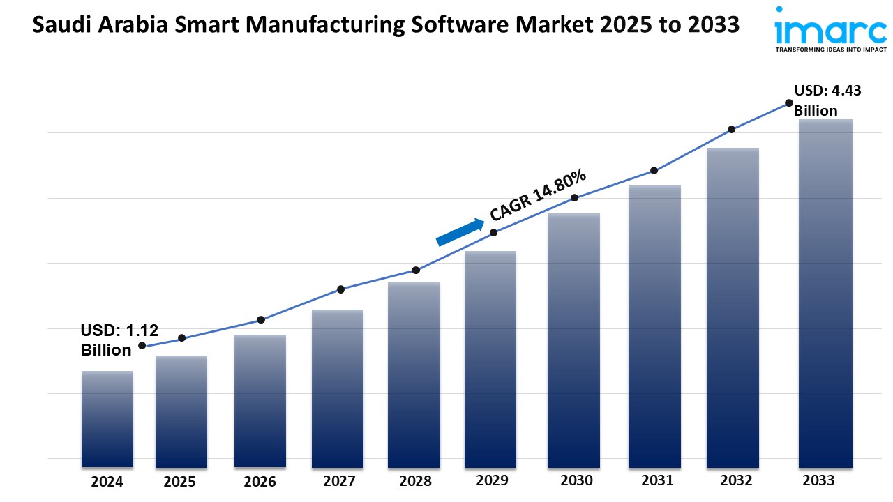 Saudi Arabia Smart Manufacturing Software Market Report 2025-2033