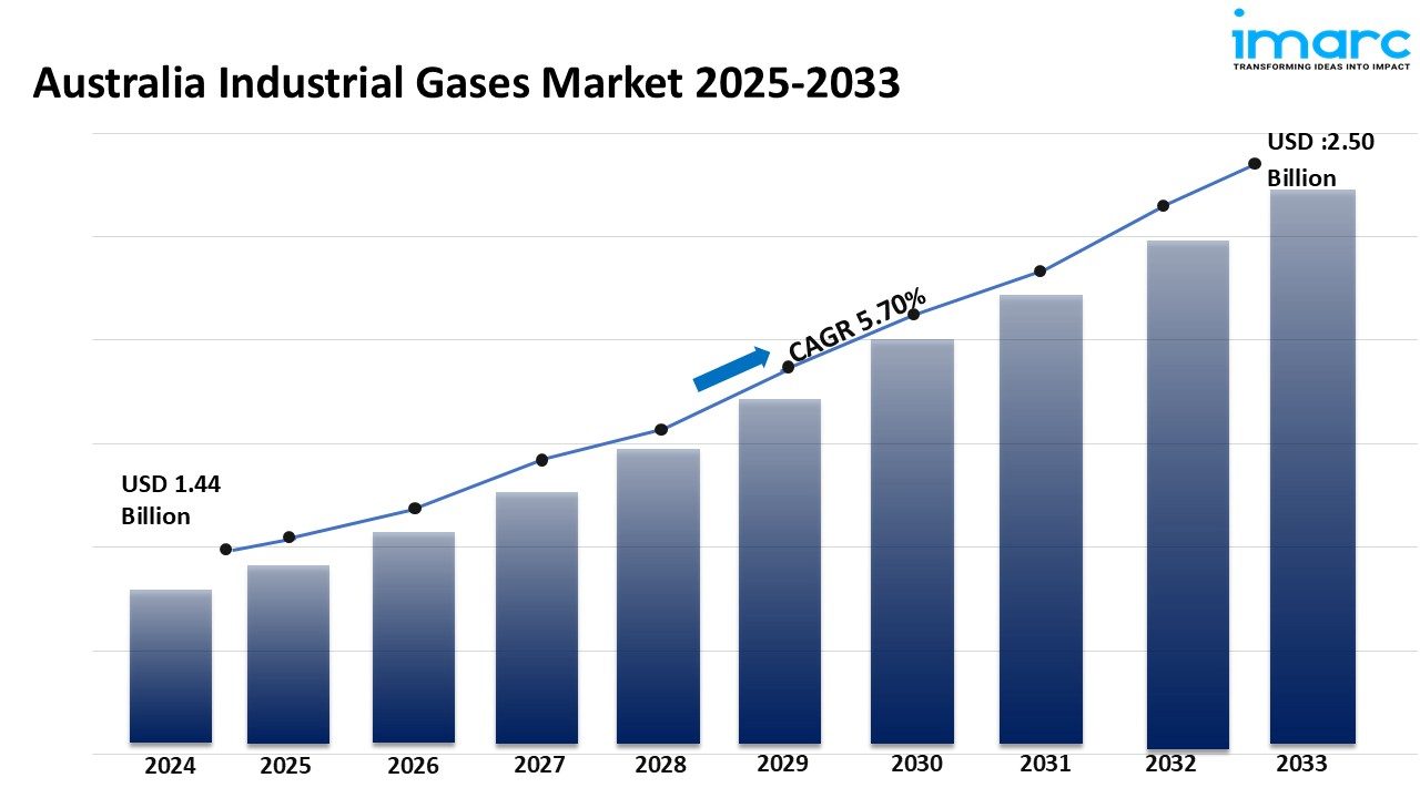 Australia Industrial Gases Market Size, Forecast 2025-2033