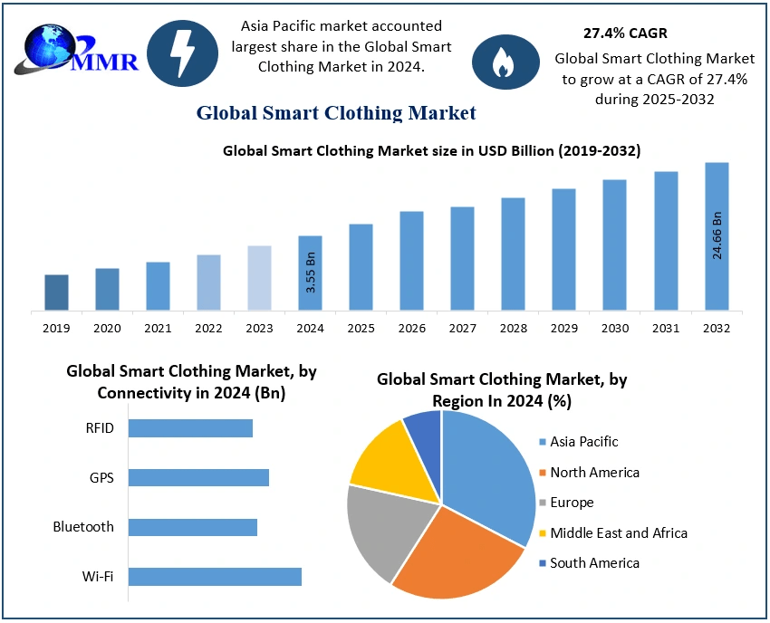 Smart Clothing Market Revolutionizes Sportswear with Real-Time Biometric Tracking