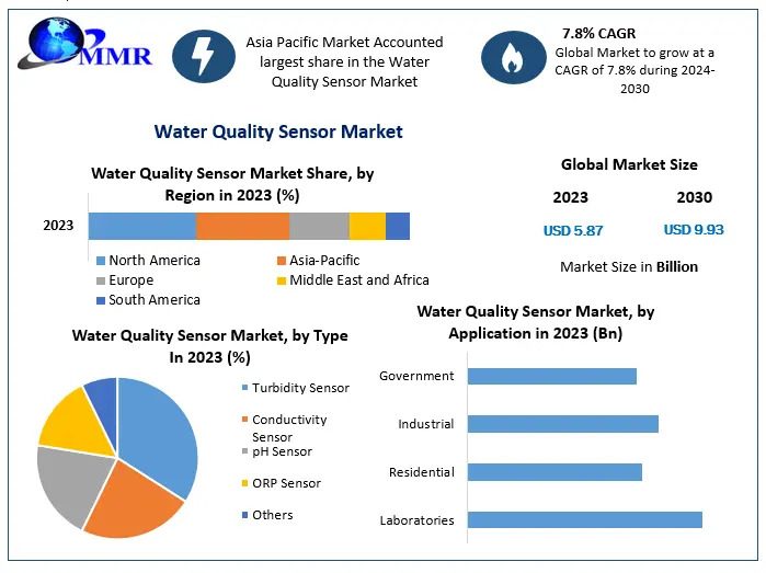Water Quality in Real-Time: The Rise of Intelligent Sensing Solutions