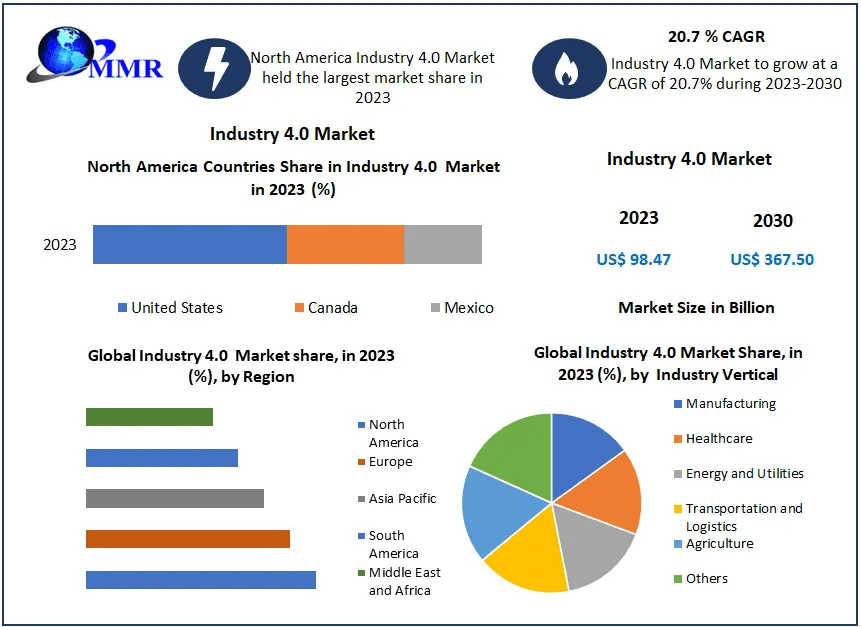 Digital Transformation in Motion: Trends Powering the Industry 4.0 Market