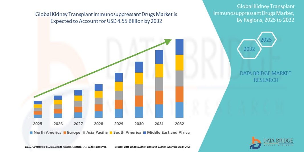 Kidney Transplant Immunosuppressant Drugs Market: Trends, Challenges, and Growth Factors