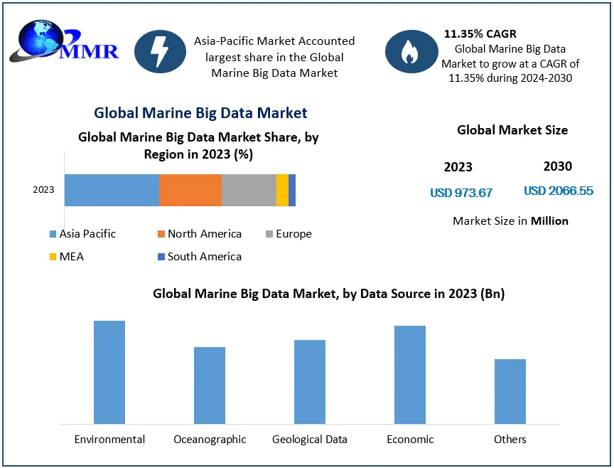 Forecasting Robust Expansion in the Marine Big Data Market by 2030