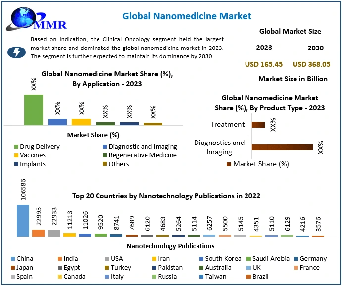 Nanomedicine-Market