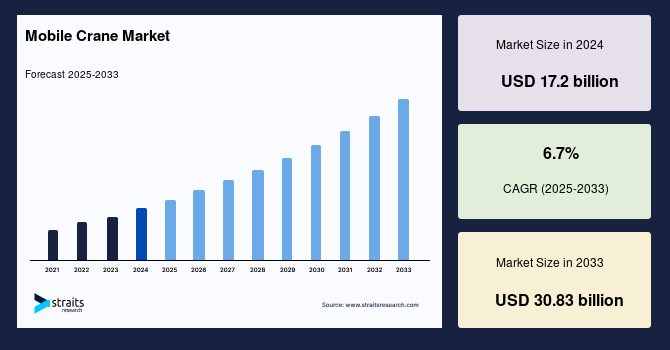 Mobile Crane Market: Top Industry Share Insights and Growth Factors Analysis, Forecast to 2033